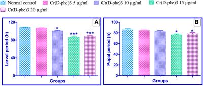 Synthesis of chromium-D-phenylalanine complex and exploring its effects on reproduction and development in Drosophila melanogaster